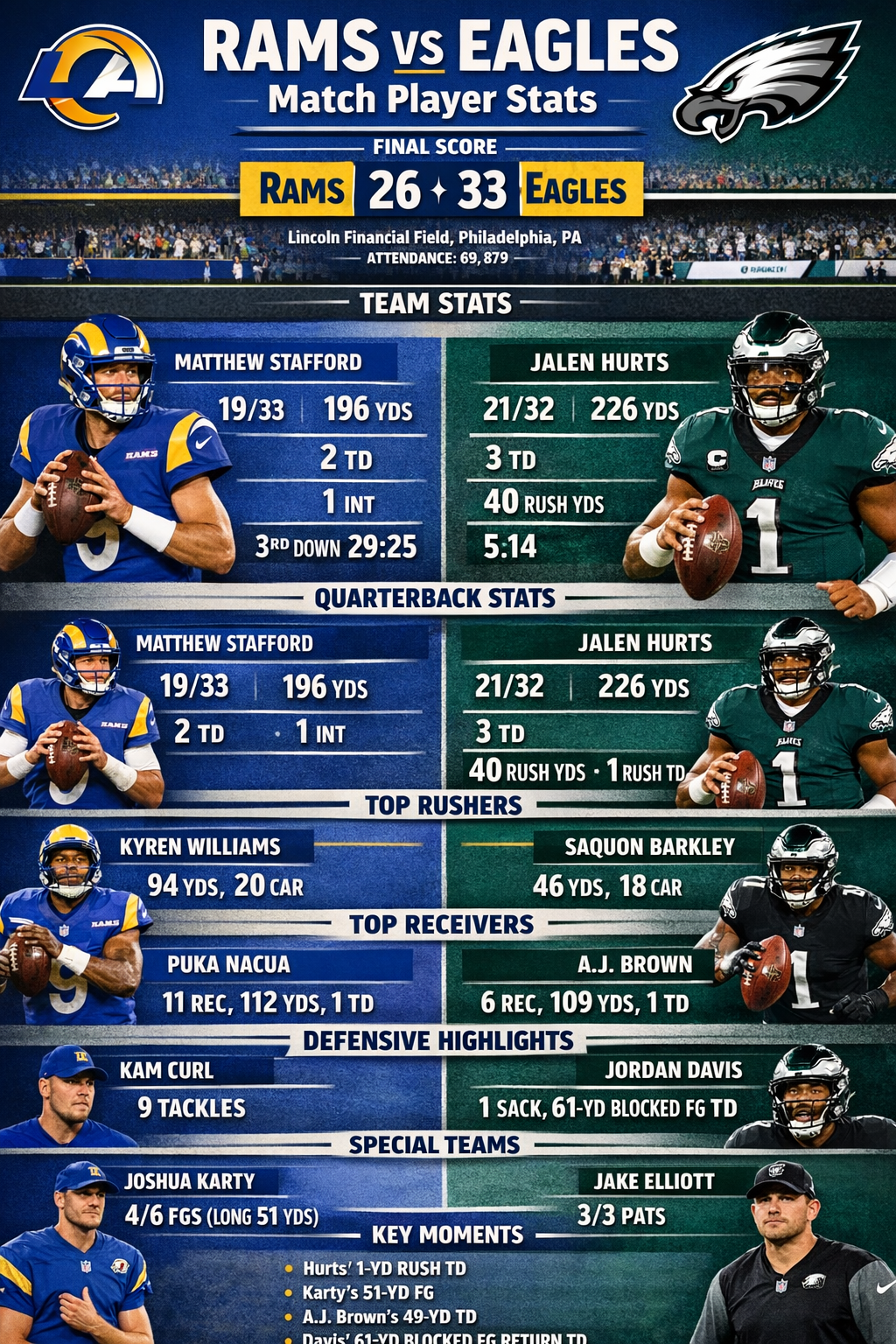 Los angeles rams vs philadelphia eagles match player stats