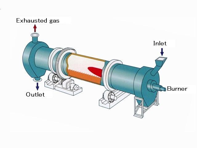 what is a rotary kiln